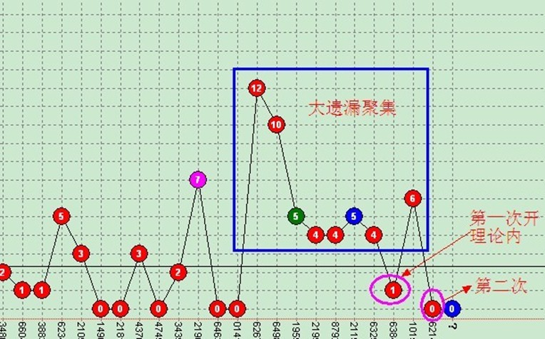 6.柒分享2013年4月7号60-62期前二30注实战分析