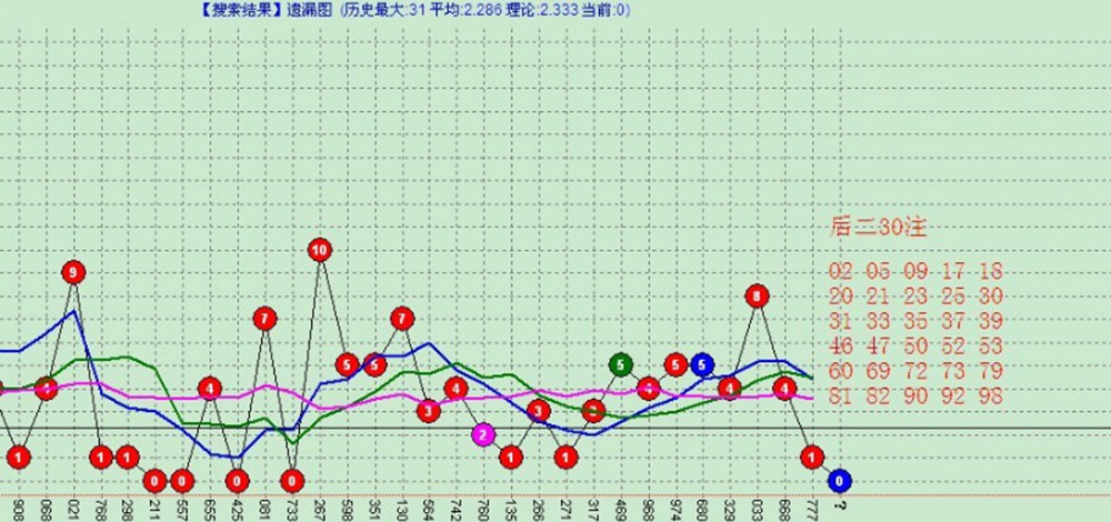 6.柒分享2013年5月3日 后二30注玩法技巧两个实战分析