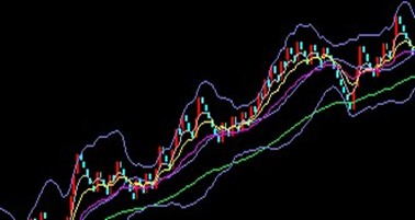 奇妙趋势软件从入门到精通之技术篇-布林指标、K线指标