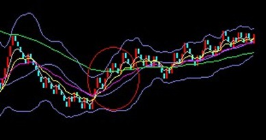 奇妙趋势软件从入门到精通之技术篇-布林基本形态总结