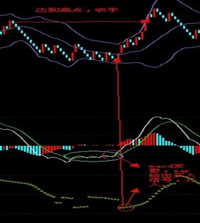 奇妙技术指标之MACD的几种瑞卡多特殊形态