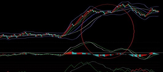 奇妙技术指标之MACD指标的背离