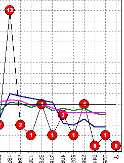 浅谈奇妙三数字趋势软件遗漏图心得