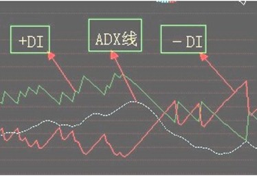 深入剖析奇妙三数字趋势软件ADX指标
