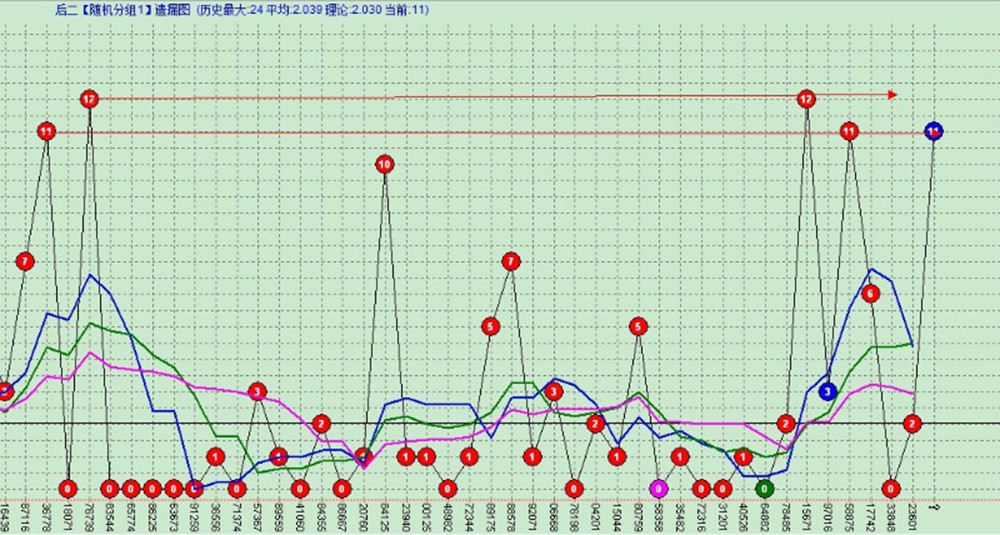 6.柒时时彩后二33注实战分析技巧分享