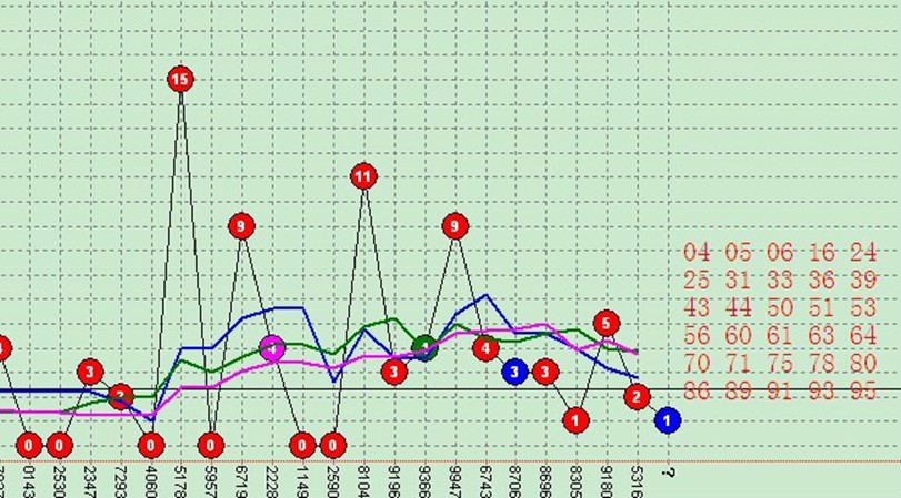 时时彩后二玩法技巧30注2期实战分享