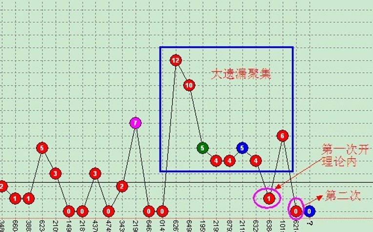 6.柒分享2013年4月7号60-62期前二30注实战分析