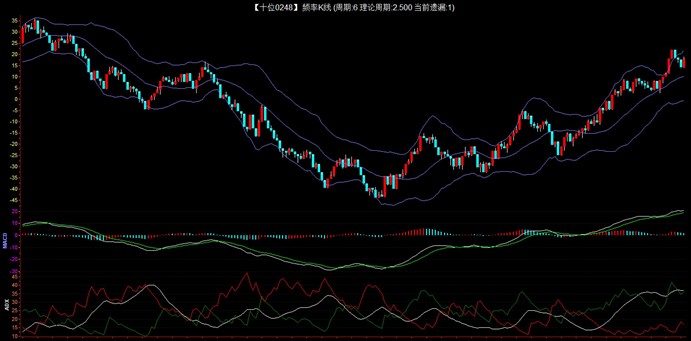 第八篇：HN5分随机进阶强化班群内技术实盘分享记录